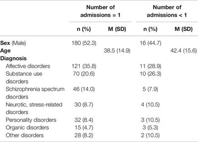 Mortality Among Patients Discharged From an Acute Psychiatric Department: A 5-Year Prospective Study